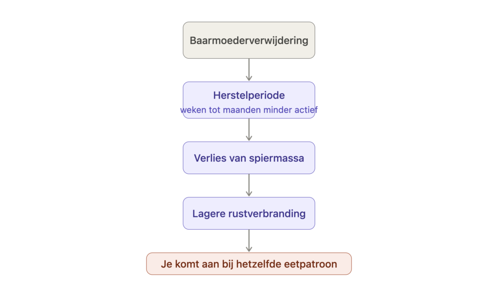 Waarom je aankomt na een baarmoederverwijdering: van herstelperiode naar spierverlies naar lagere verbranding